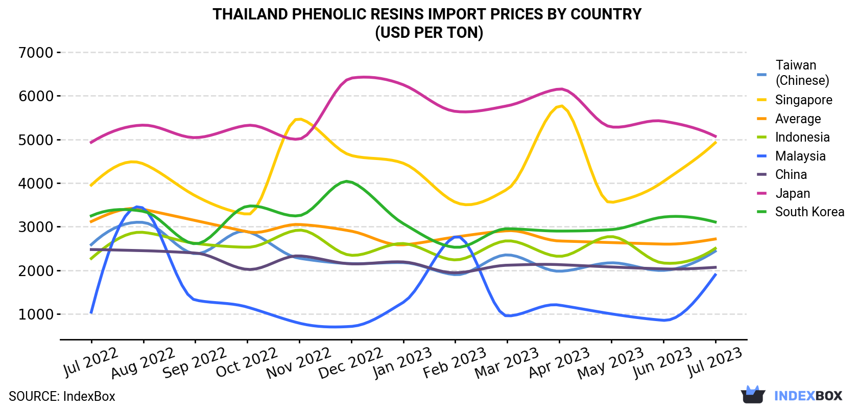 Thailand Phenolic Resins Import Prices By Country (USD Per Ton)