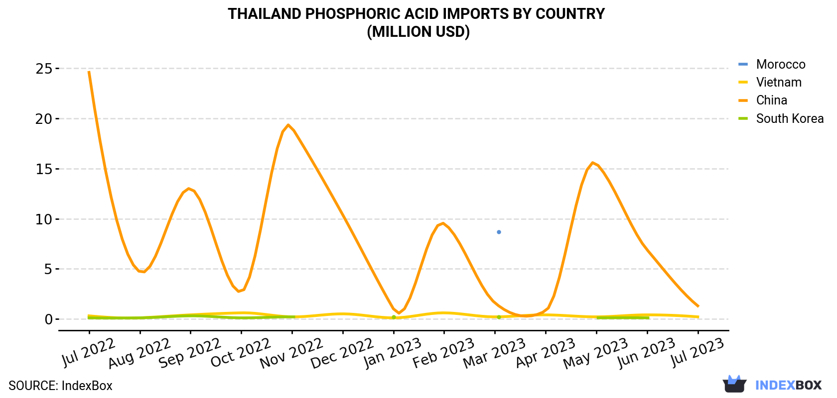 Thailand Phosphoric Acid Imports By Country (Million USD)