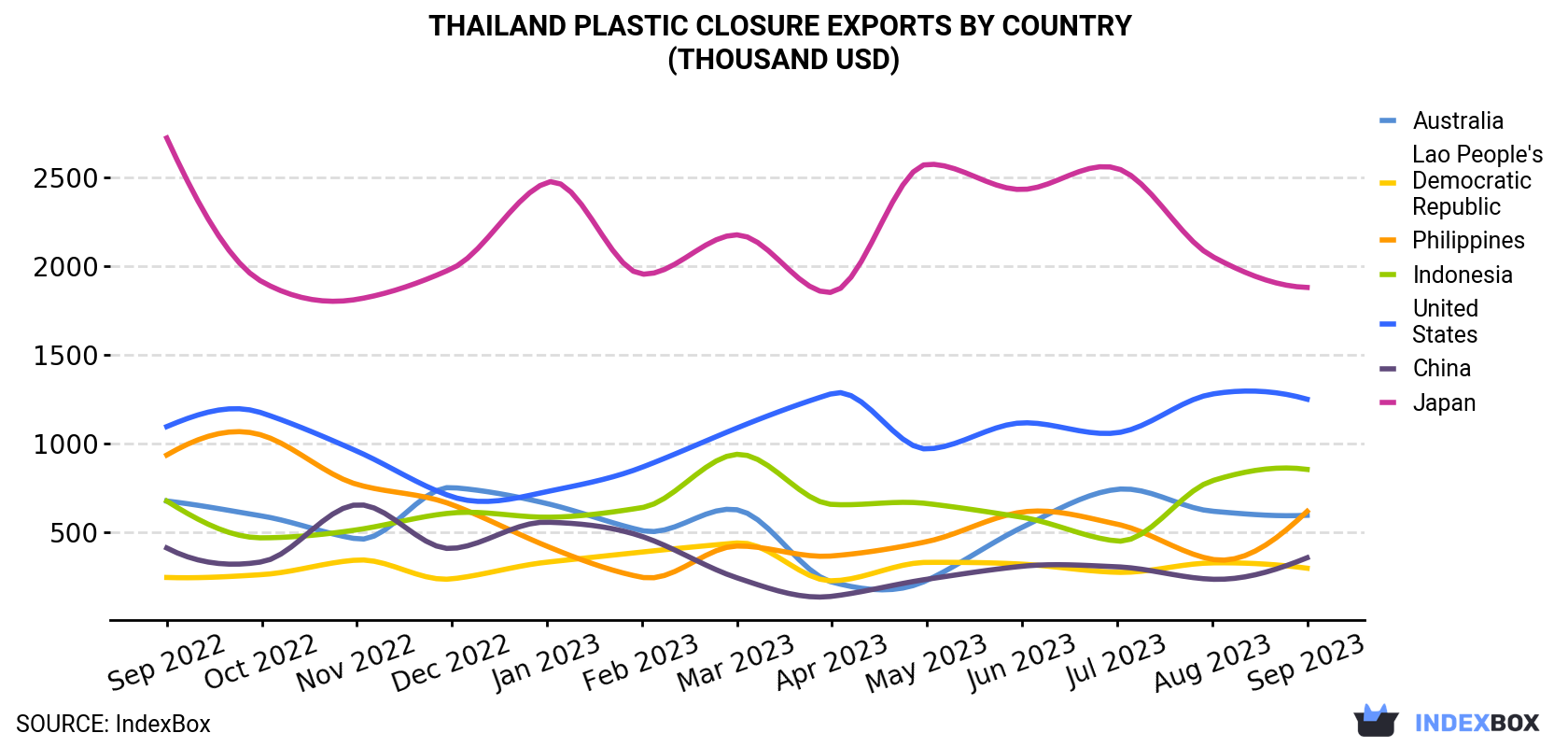 Thailand Plastic Closure Exports By Country (Thousand USD)