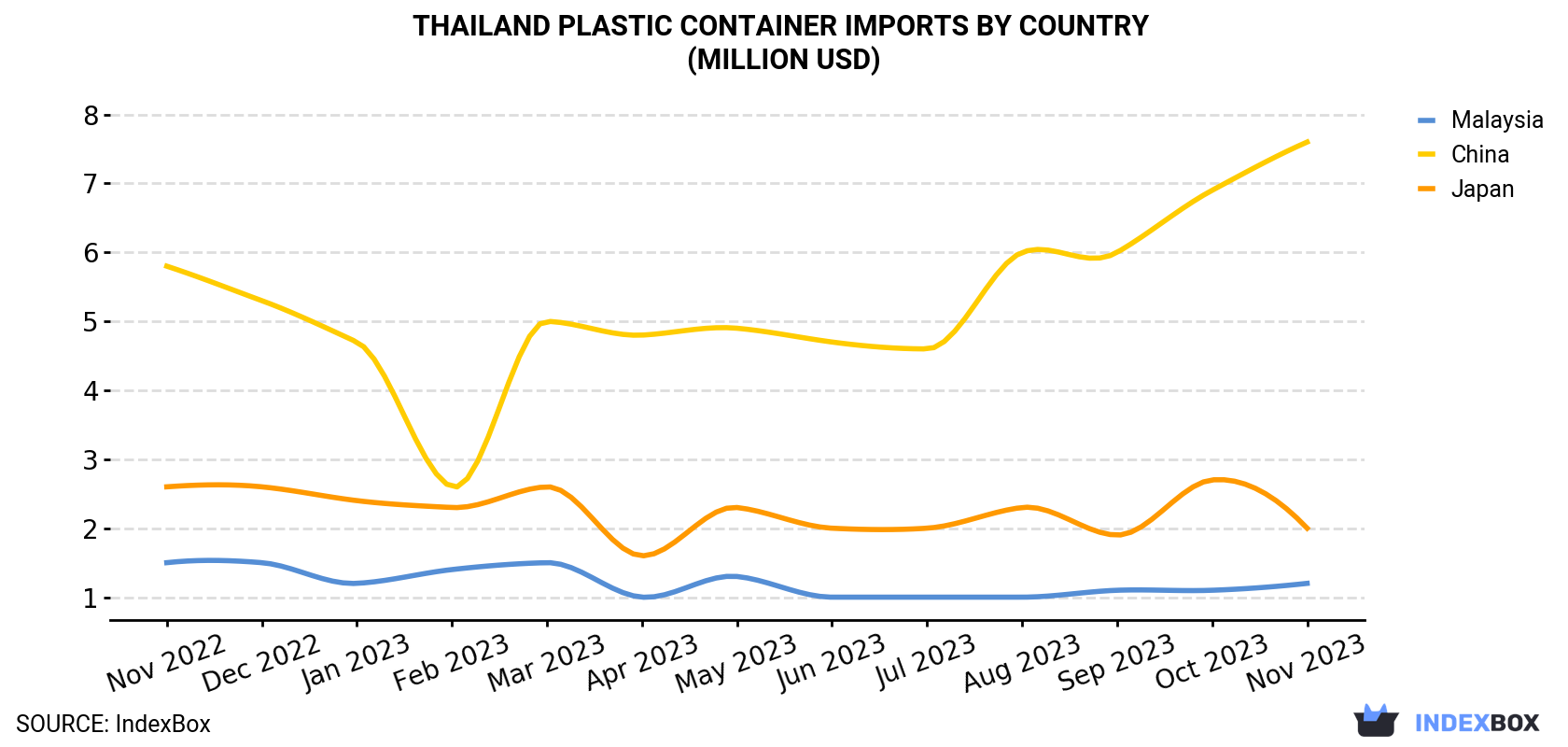 Thailand Plastic Container Imports By Country (Million USD)