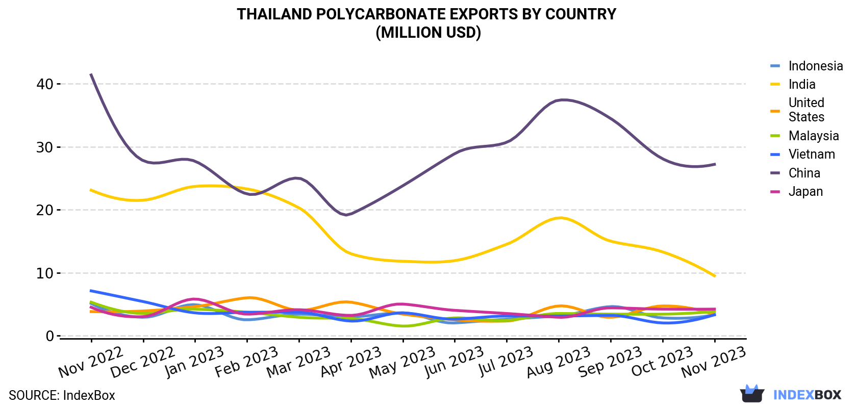Thailand Polycarbonate Exports By Country (Million USD)