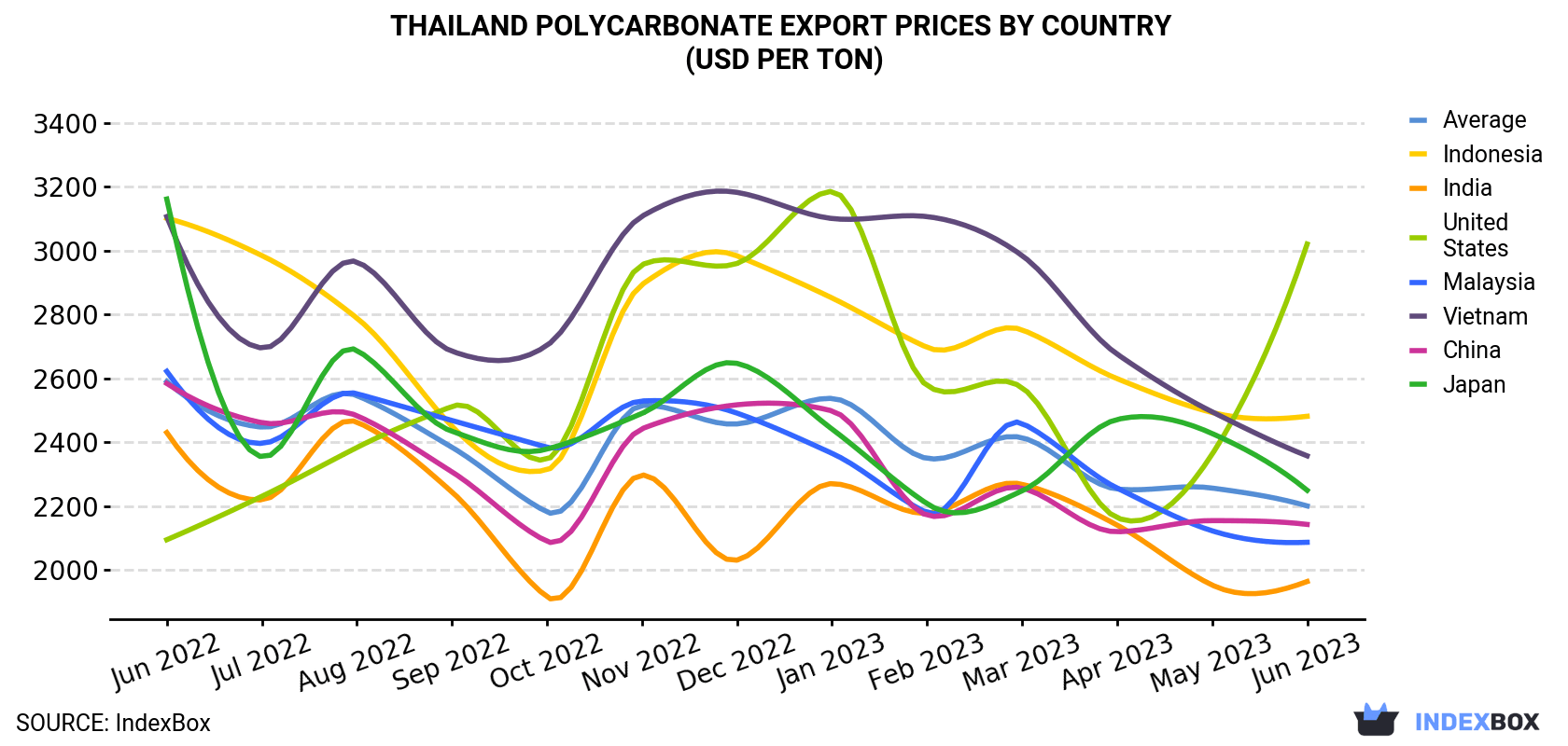 Thailand Polycarbonate Export Prices By Country (USD Per Ton)