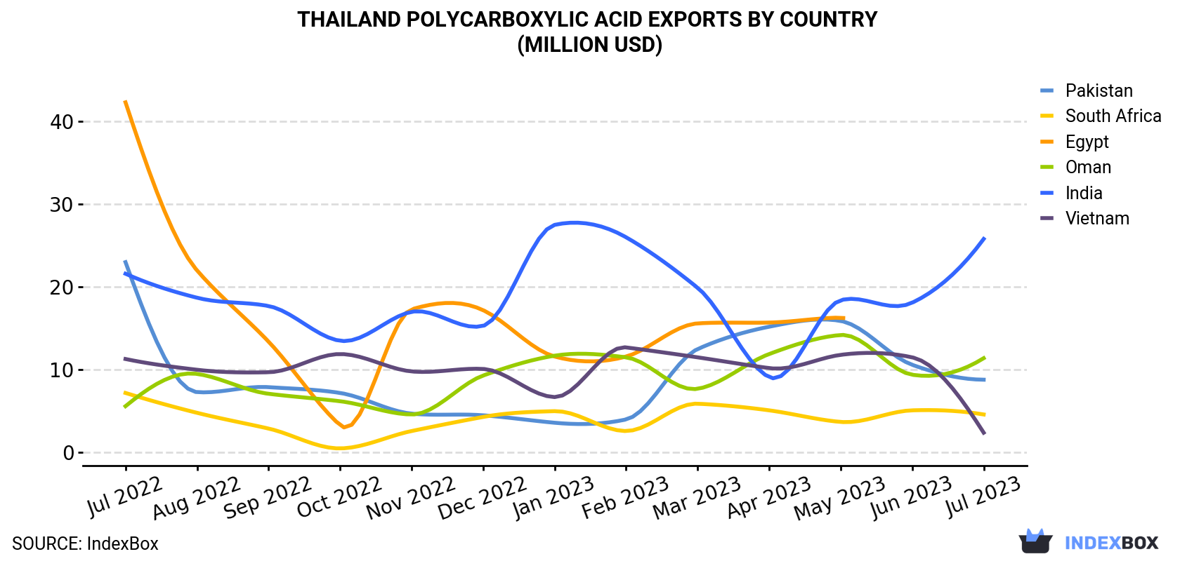 Thailand Polycarboxylic Acid Exports By Country (Million USD)