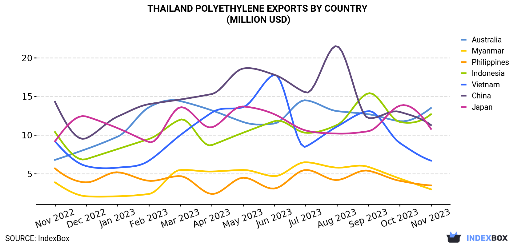 Thailand Polyethylene Exports By Country (Million USD)