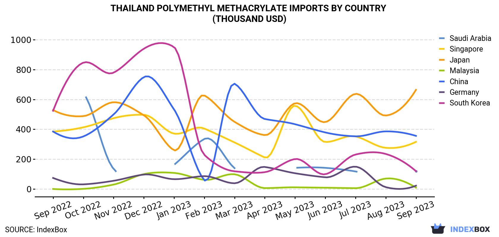 Thailand Polymethyl Methacrylate Imports By Country (Thousand USD)