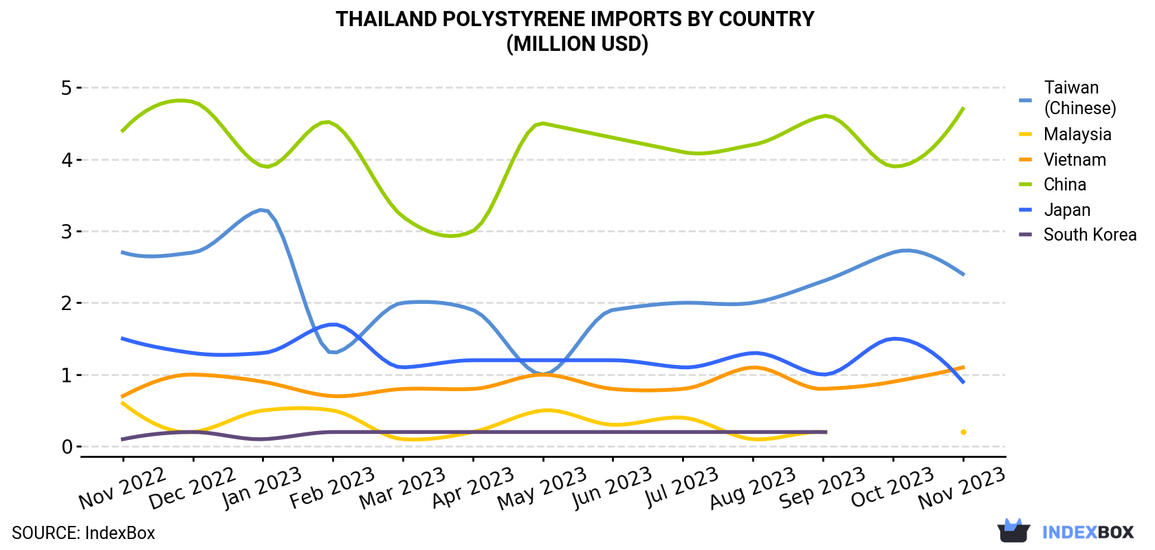 Thailand Polystyrene Imports By Country (Million USD)