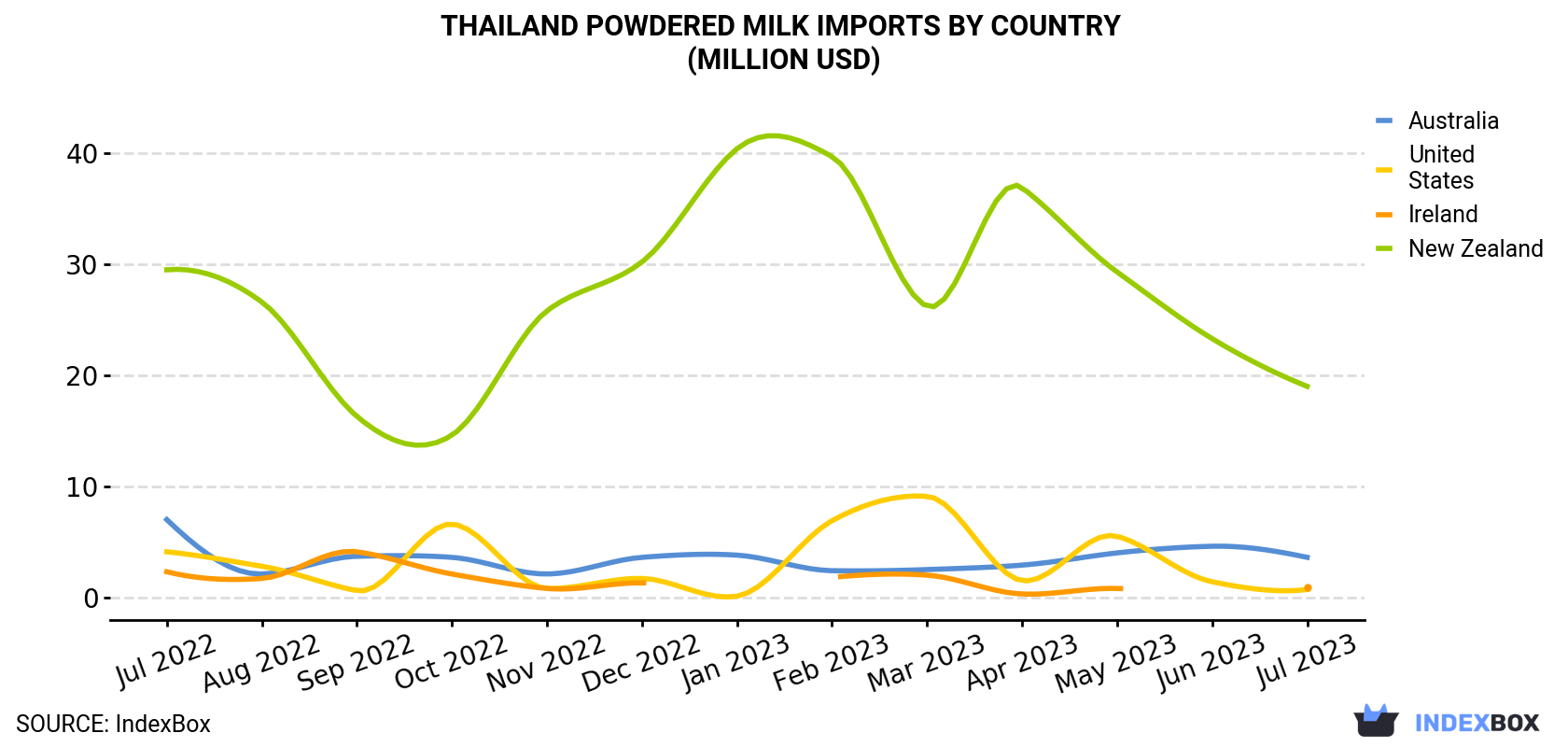 Thailand Powdered Milk Imports By Country (Million USD)