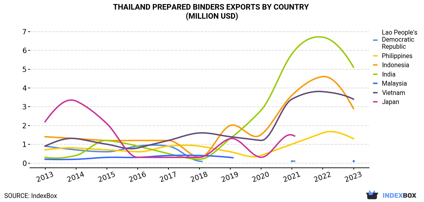 Thailand Prepared Binders Exports By Country (Million USD)