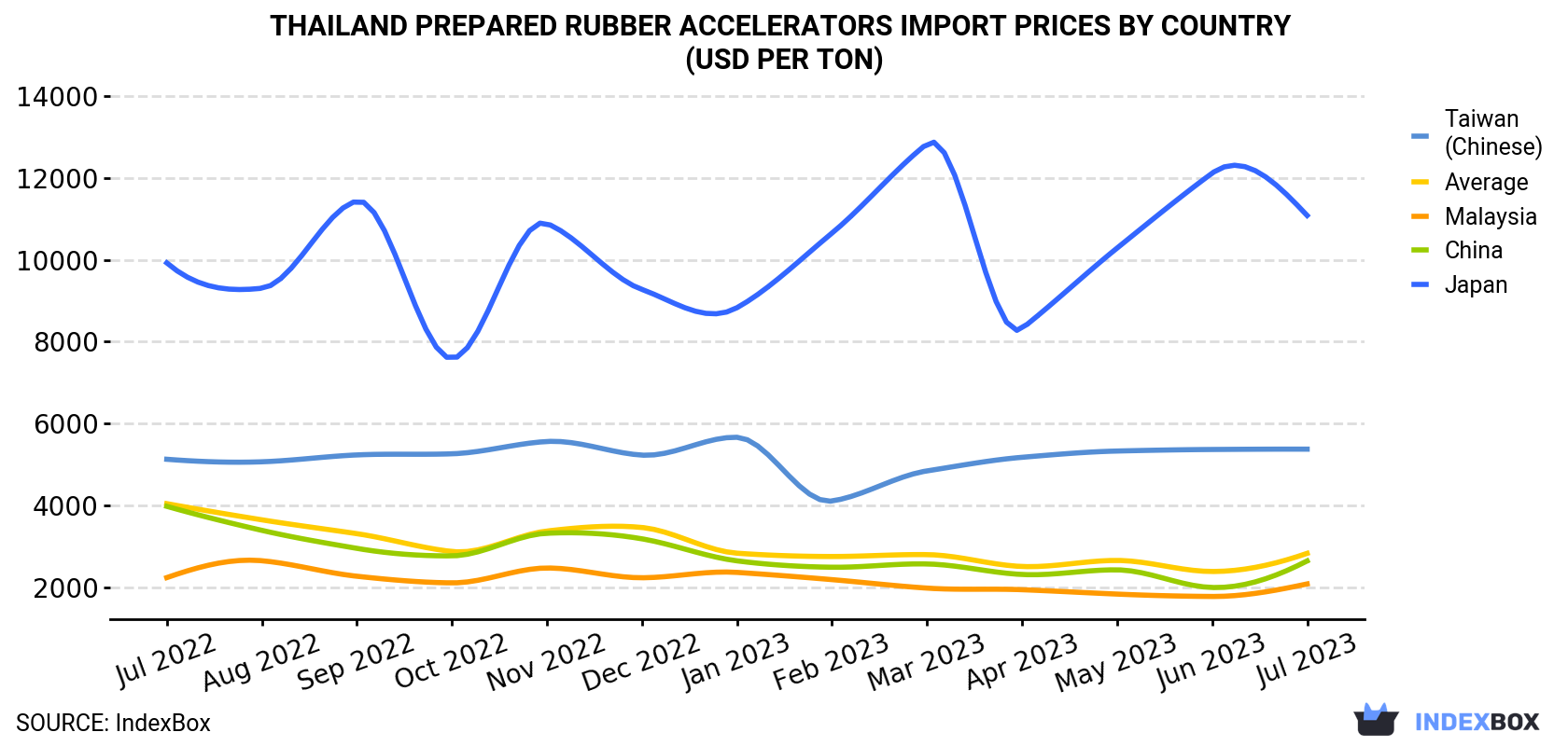 Thailand Prepared Rubber Accelerators Import Prices By Country (USD Per Ton)