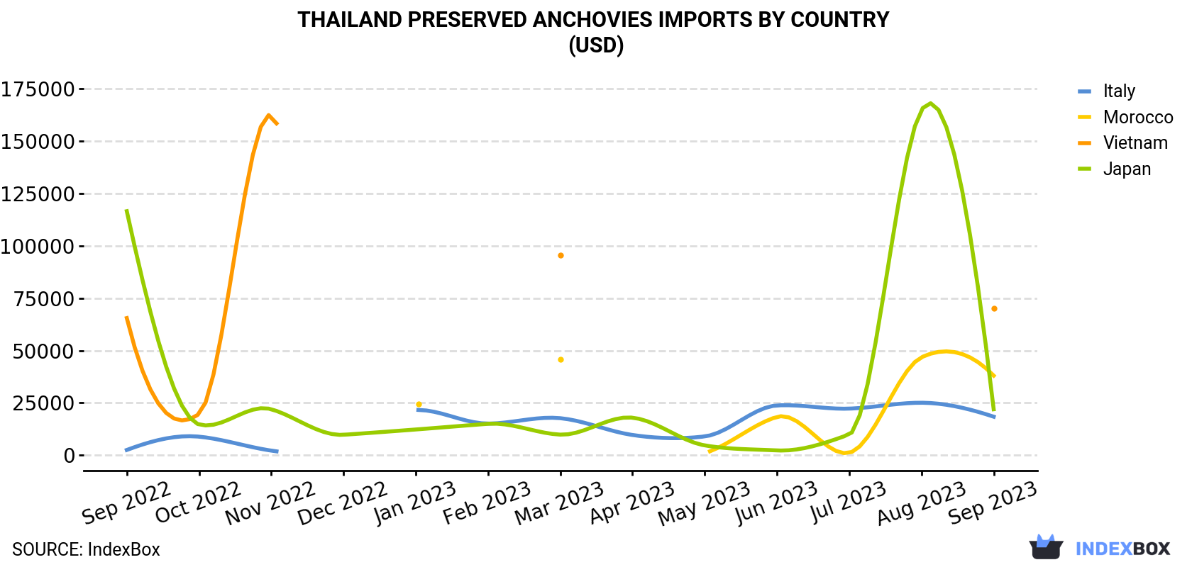 Thailand Preserved Anchovies Imports By Country (USD)