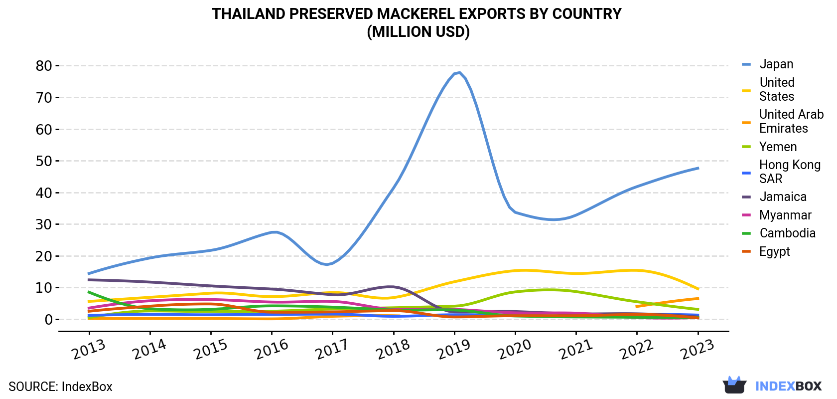 Thailand Preserved Mackerel Exports By Country (Million USD)