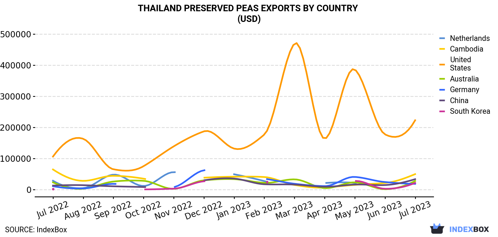 Thailand Preserved Peas Exports By Country (USD)