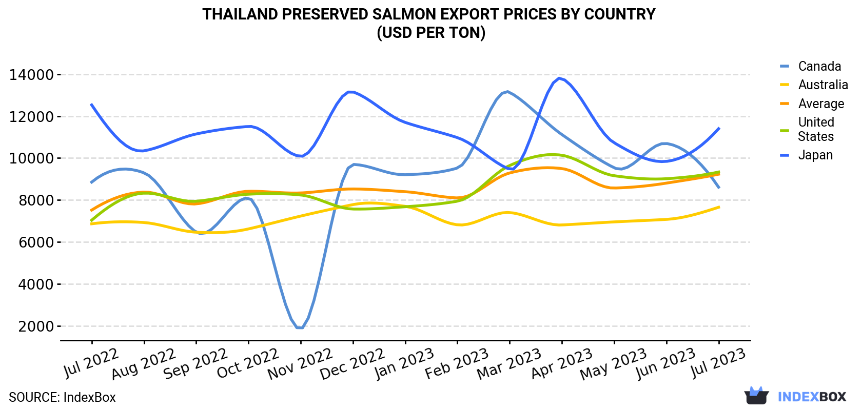Thailand Preserved Salmon Export Prices By Country (USD Per Ton)
