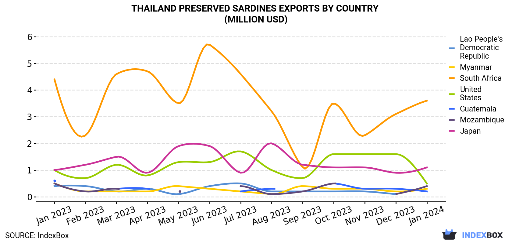 Thailand Preserved Sardines Exports By Country (Million USD)