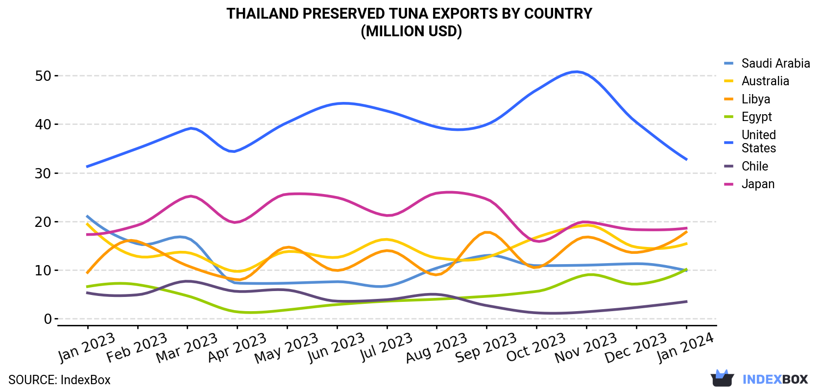 Thailand Preserved Tuna Exports By Country (Million USD)