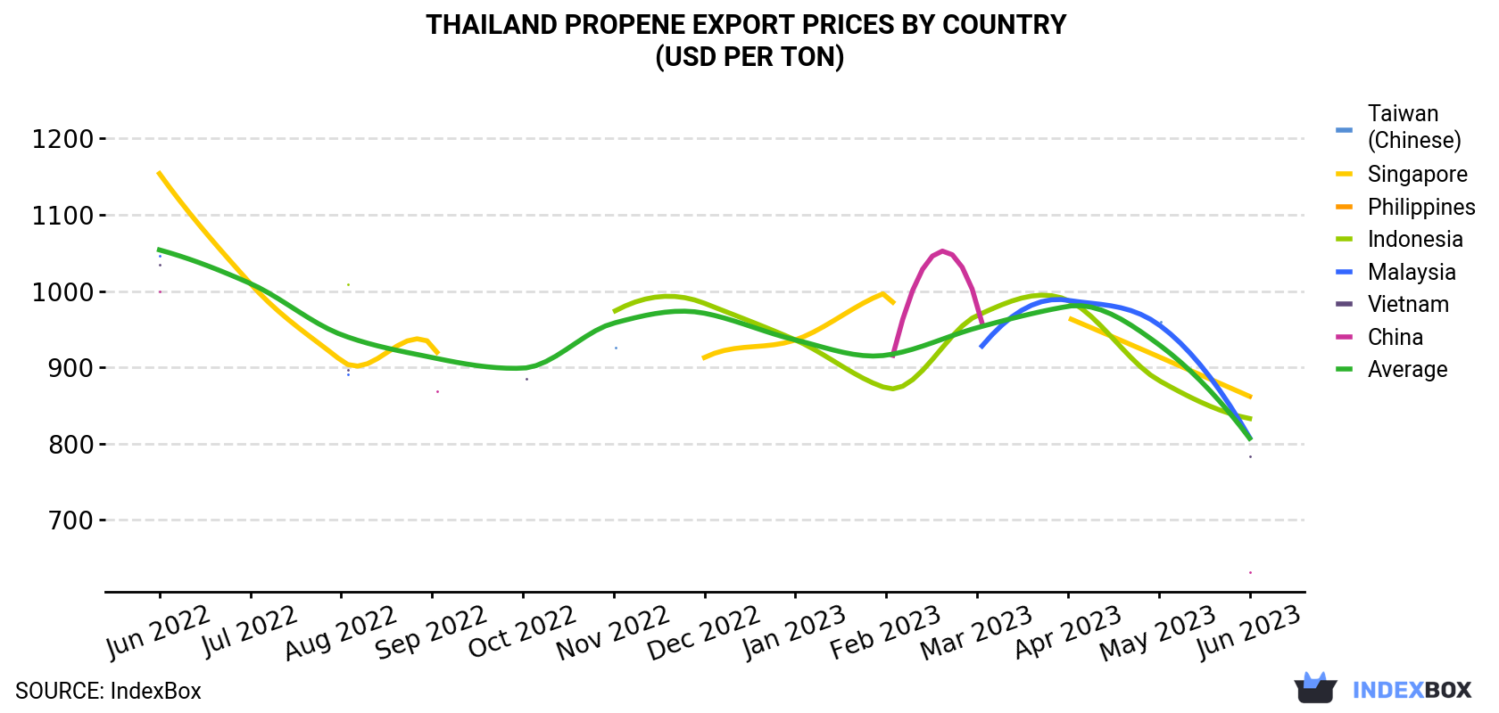 Thailand Propene Export Prices By Country (USD Per Ton)