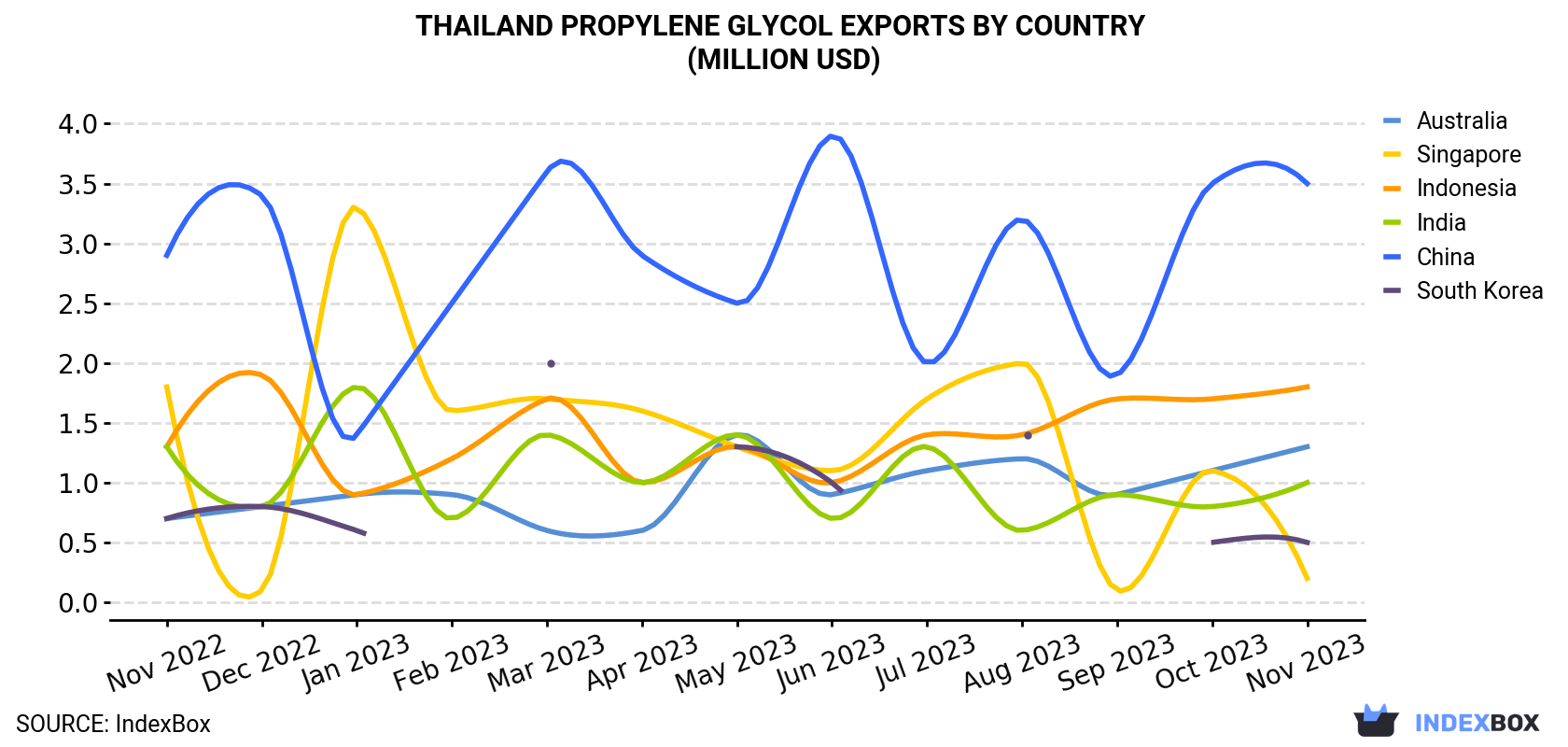 Thailand Propylene Glycol Exports By Country (Million USD)