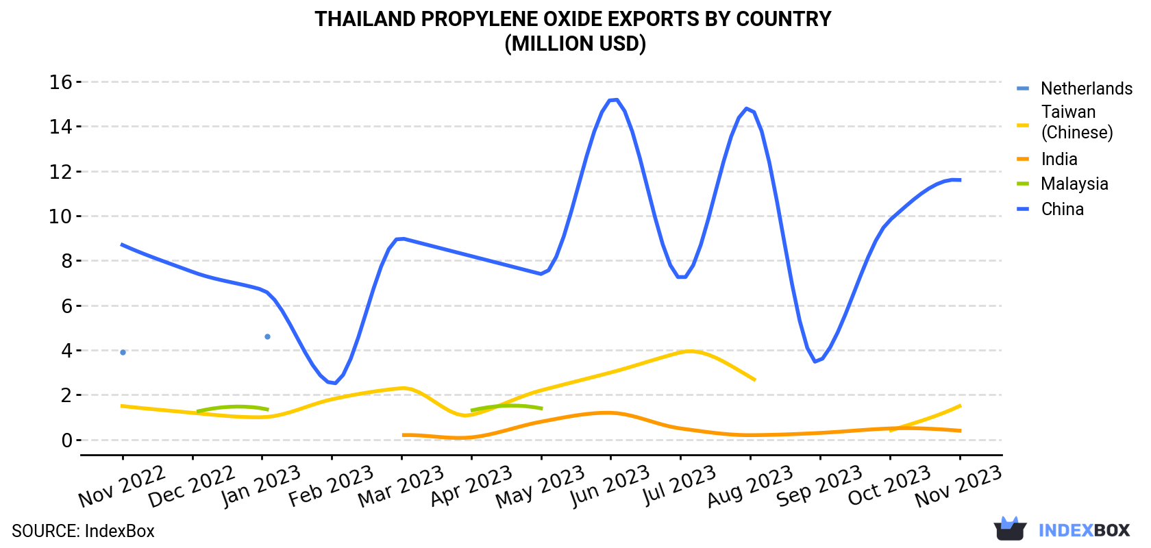 Thailand Propylene Oxide Exports By Country (Million USD)