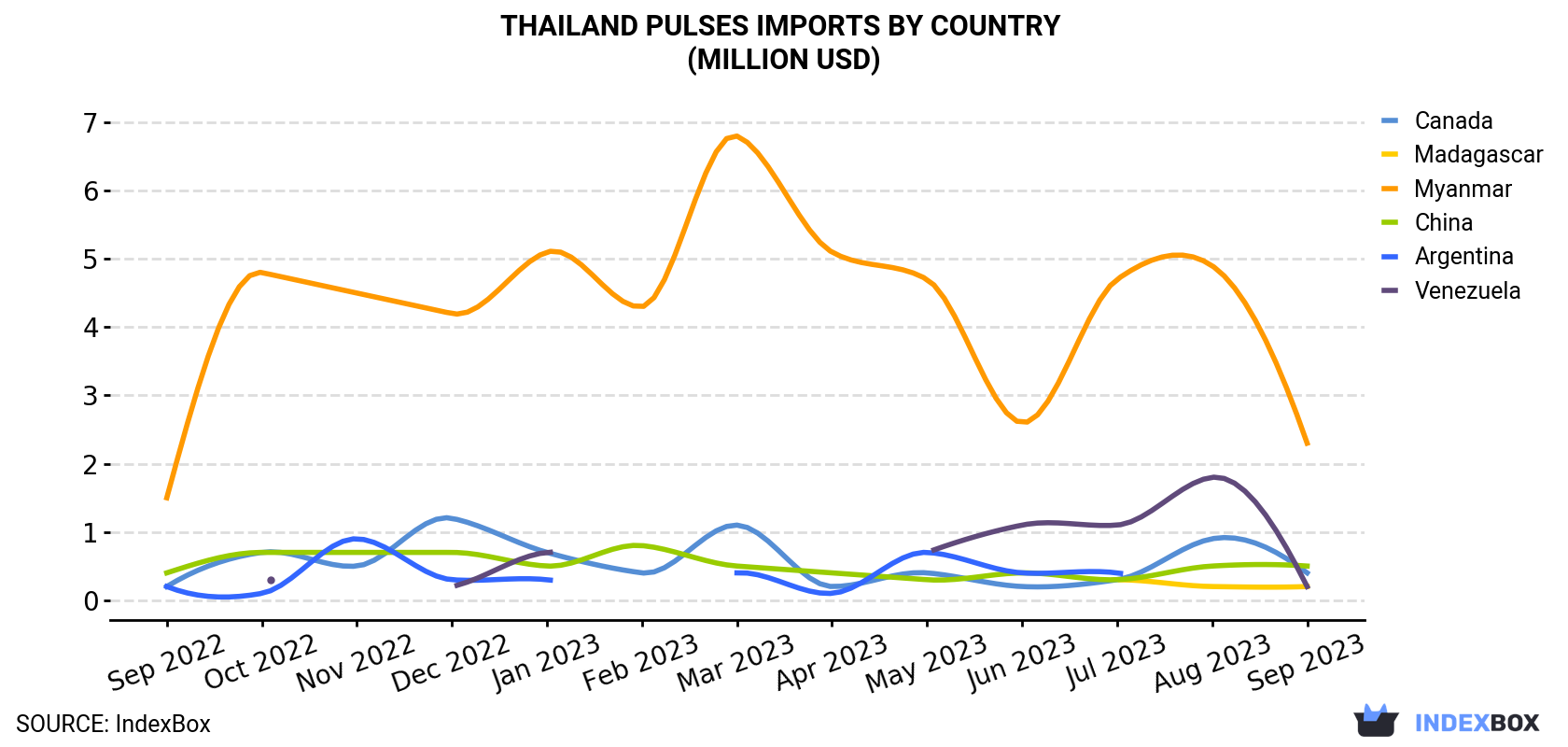 Thailand Pulses Imports By Country (Million USD)