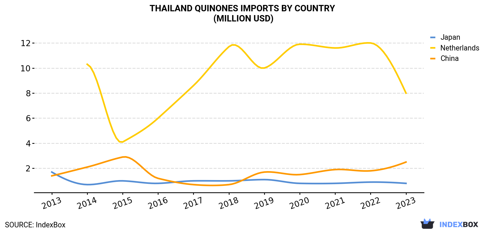 Thailand Quinones Imports By Country (Million USD)