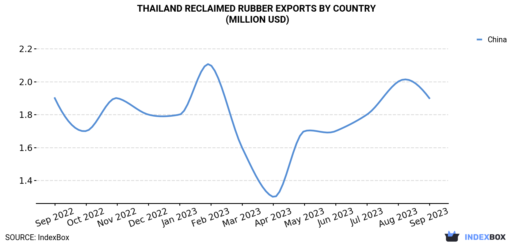 Thailand Reclaimed Rubber Exports By Country (Million USD)