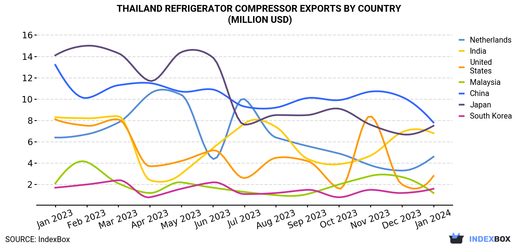Thailand Refrigerator Compressor Exports By Country (Million USD)