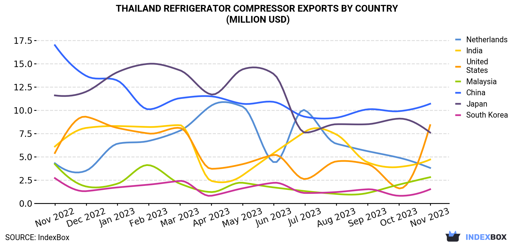 Thailand's November 2023 Exports of Refrigerator Compressor Surpass ...
