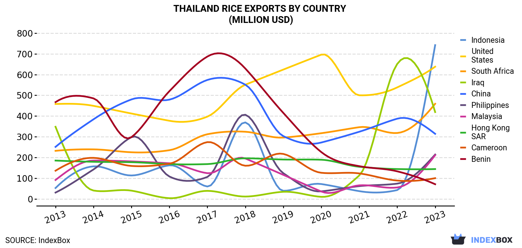 Thailand Rice Exports By Country (Million USD)