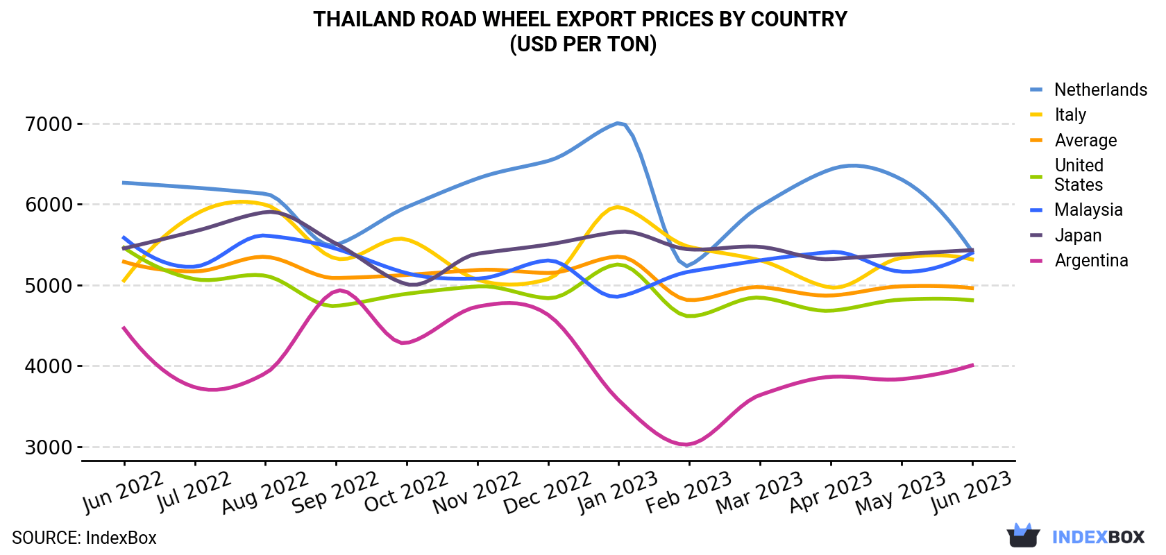 Thailand Road Wheel Export Prices By Country (USD Per Ton)