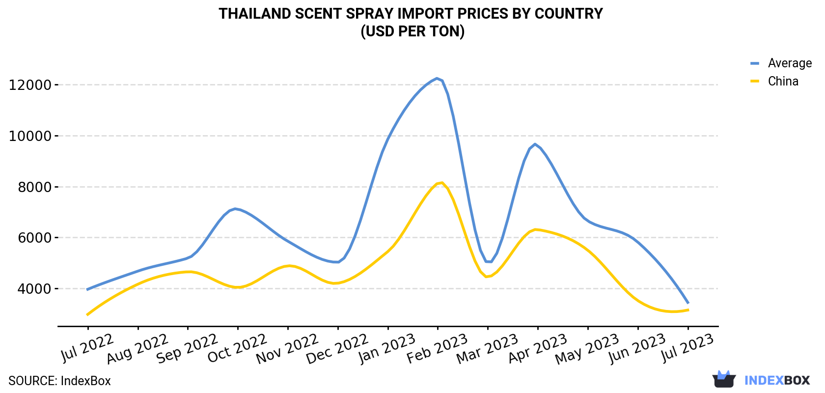 Thailand Scent Spray Import Prices By Country (USD Per Ton)