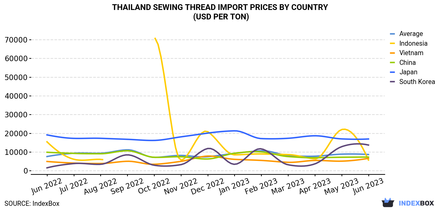 Thailand Sewing Thread Import Prices By Country (USD Per Ton)