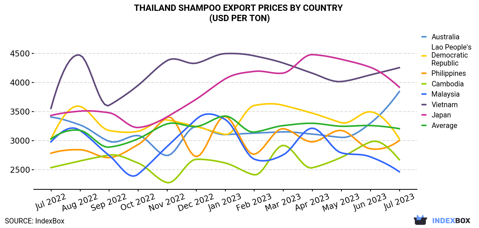 Thailand Shampoo Export Prices By Country (USD Per Ton)