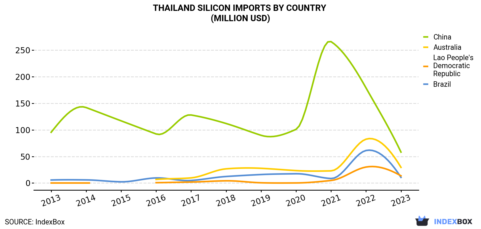 Thailand Silicon Imports By Country (Million USD)