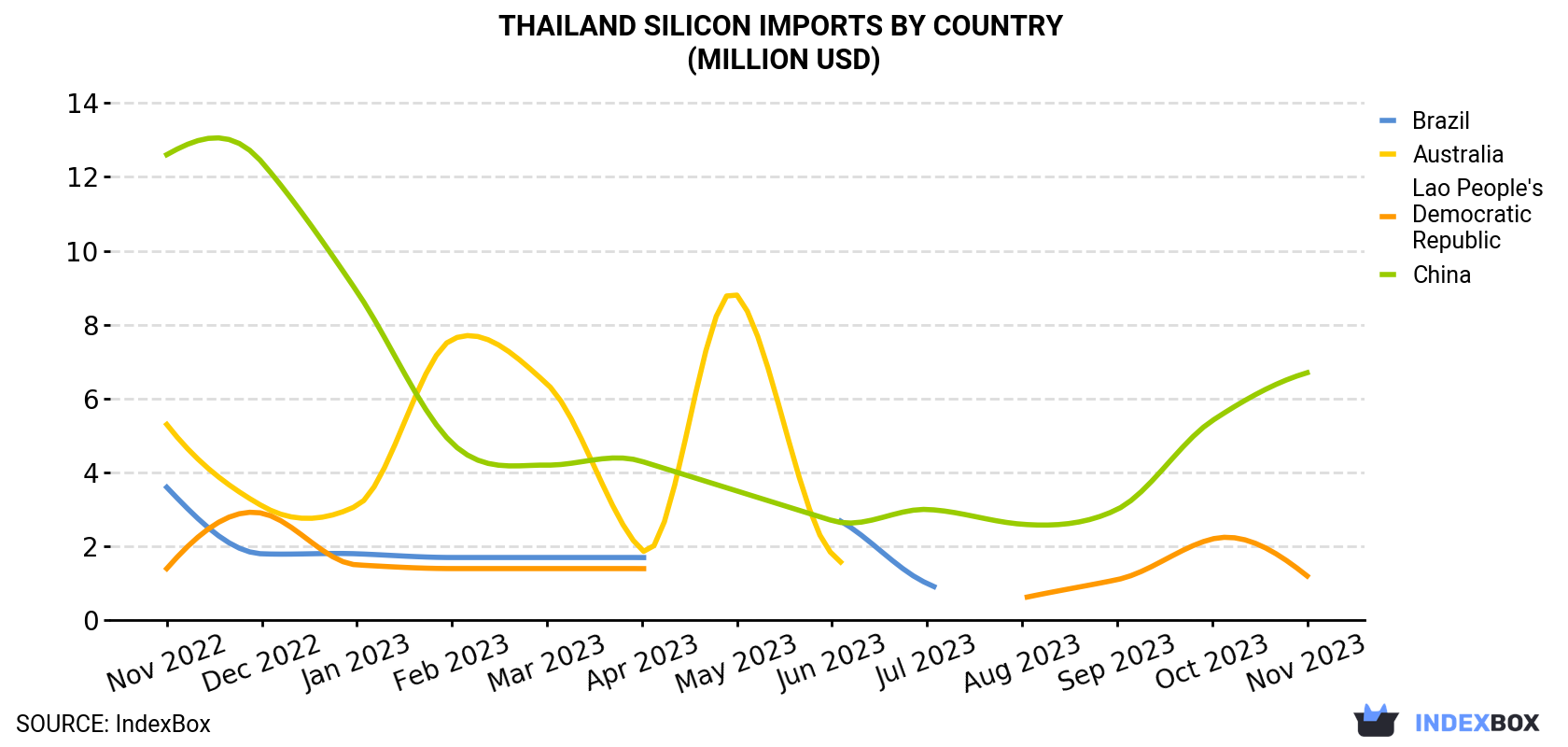 Thailand Silicon Imports By Country (Million USD)