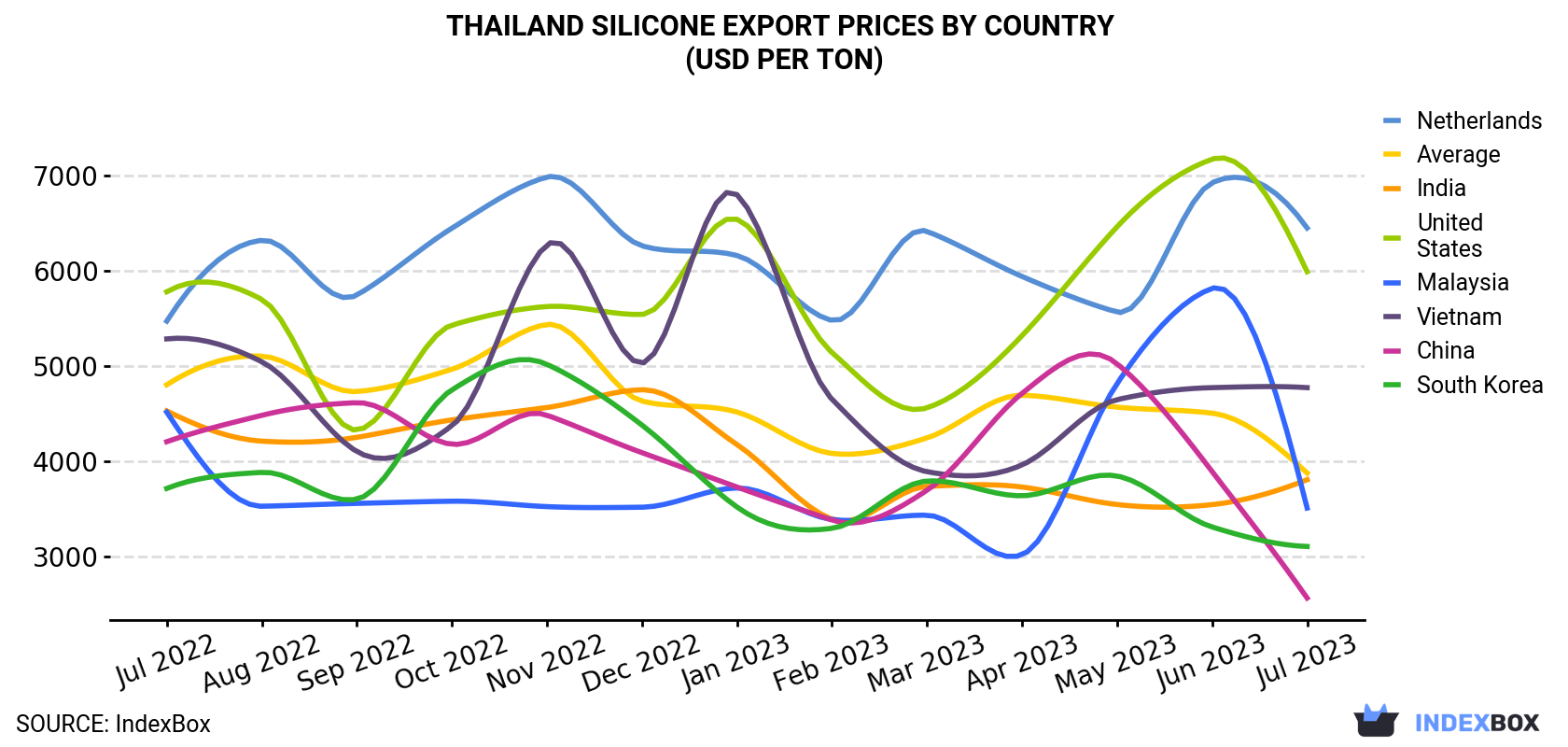 Thailand Silicone Export Prices By Country (USD Per Ton)