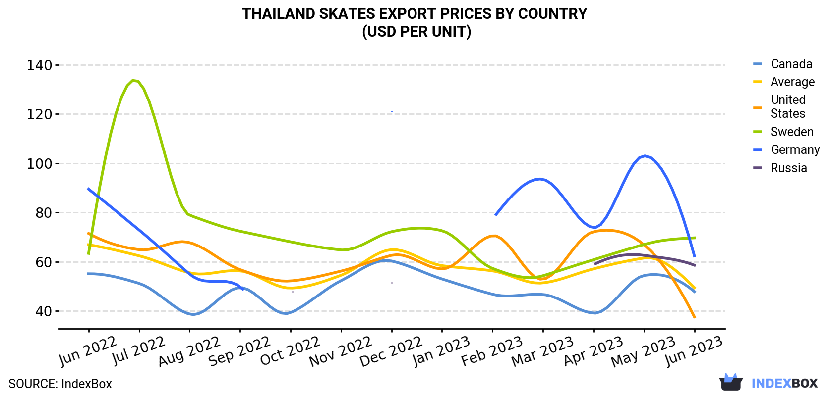 Thailand Skates Export Prices By Country (USD Per Unit)