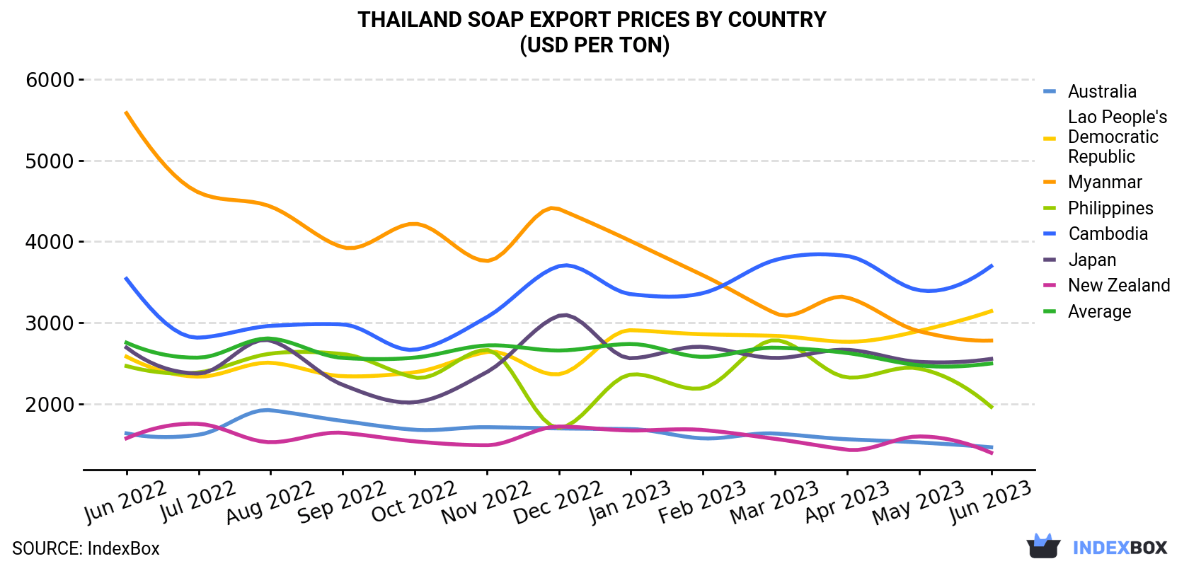 Thailand Soap Export Prices By Country (USD Per Ton)