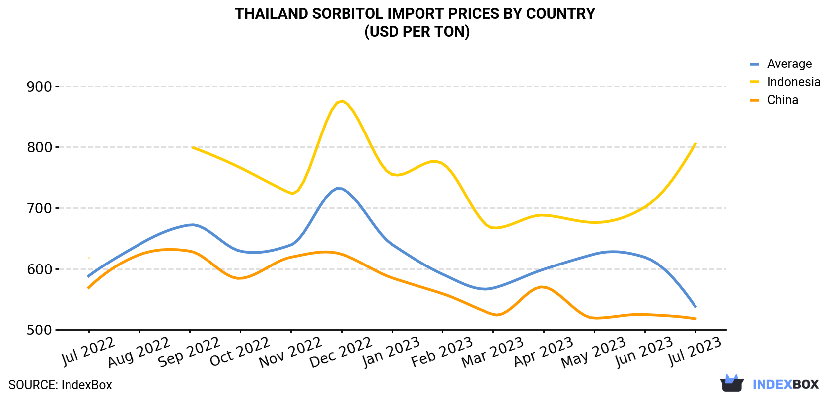Thailand Sorbitol Import Prices By Country (USD Per Ton)