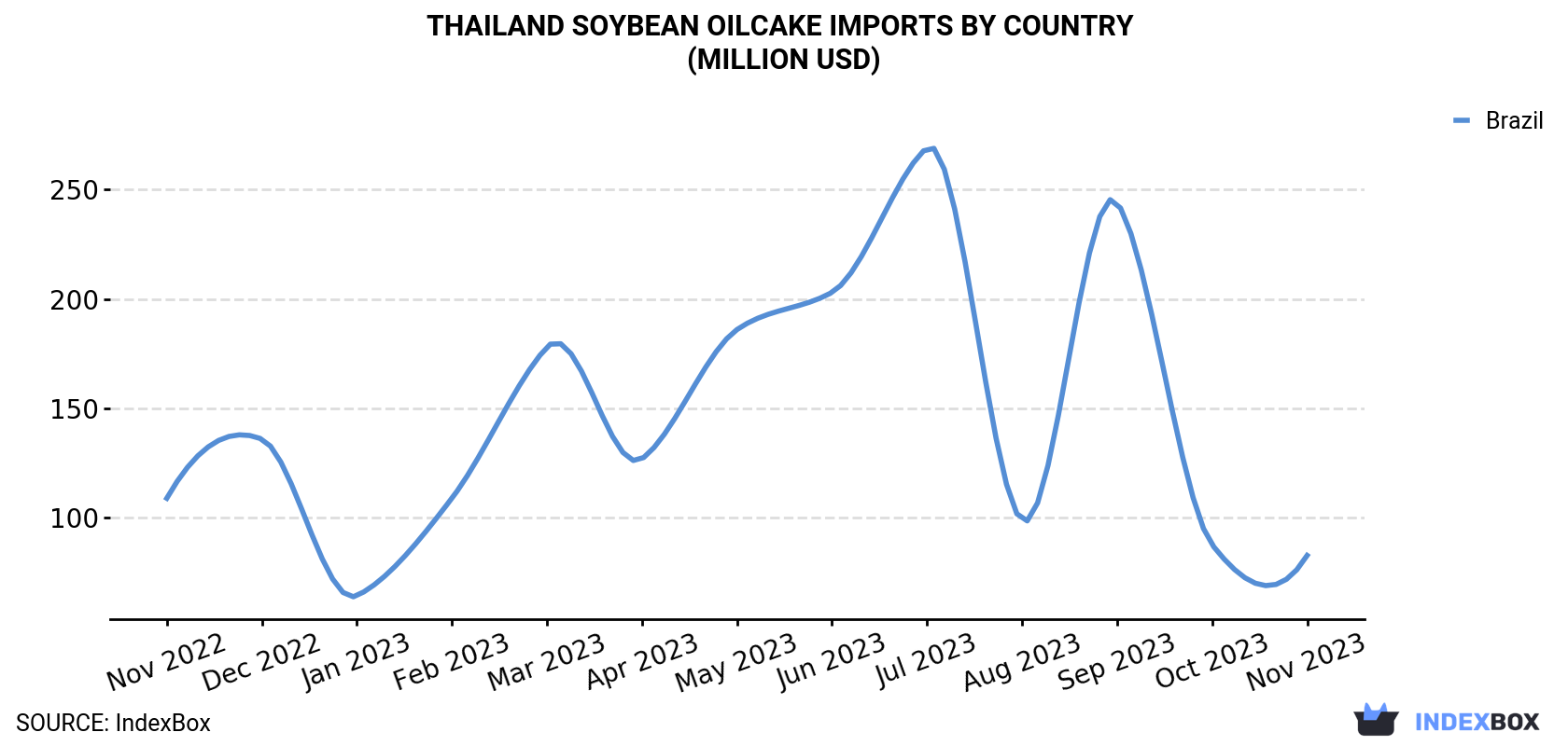 Thailand Soybean Oilcake Imports By Country (Million USD)