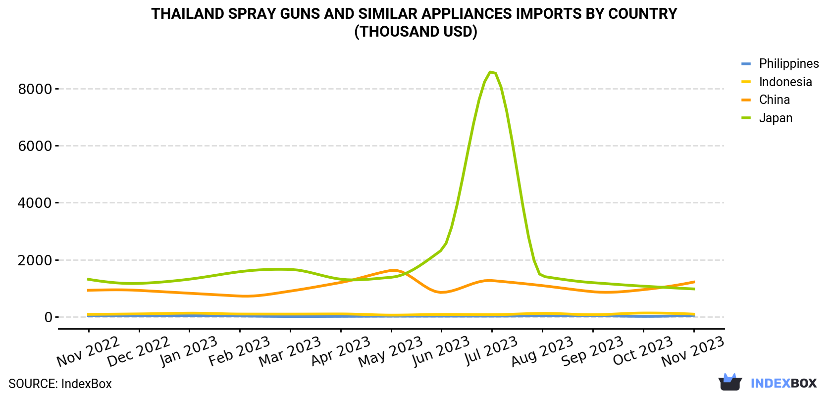 Thailand Spray Guns And Similar Appliances Imports By Country (Thousand USD)