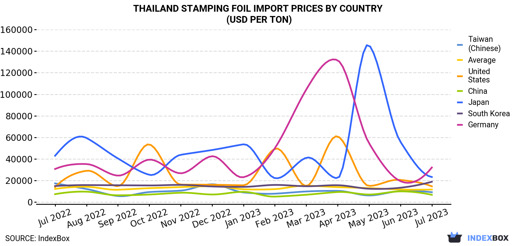 Thailand Stamping Foil Import Prices By Country (USD Per Ton)
