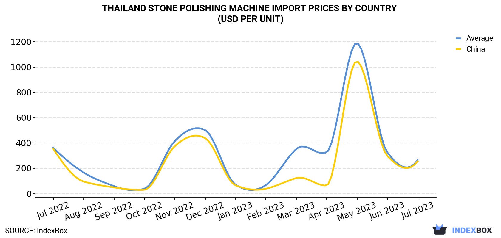 Thailand Stone Polishing Machine Import Prices By Country (USD Per Unit)