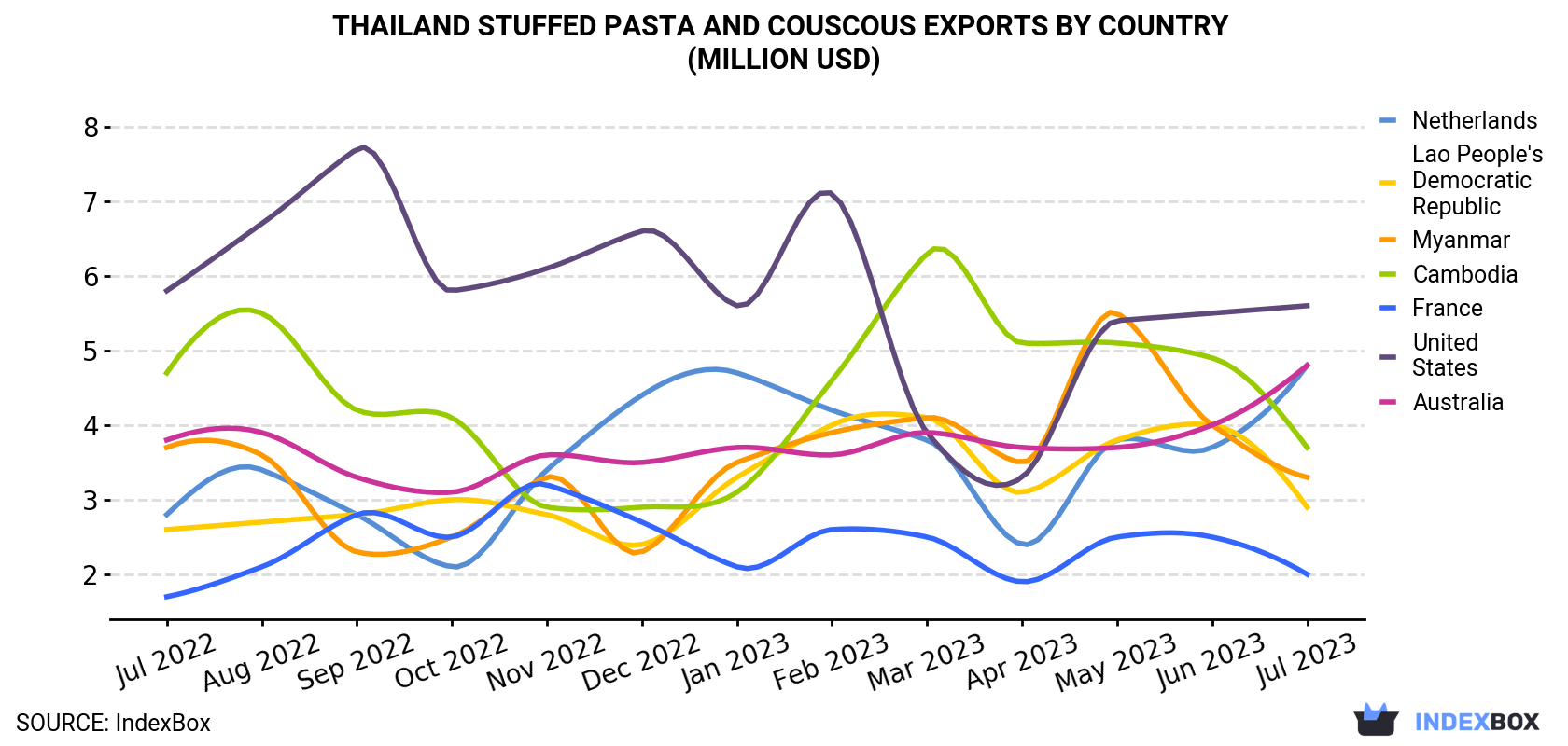 Thailand Stuffed Pasta and Couscous Exports By Country (Million USD)
