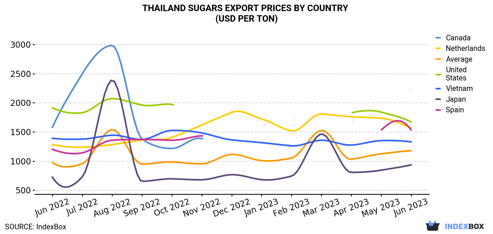 Thailand Sugars Export Prices By Country (USD Per Ton)