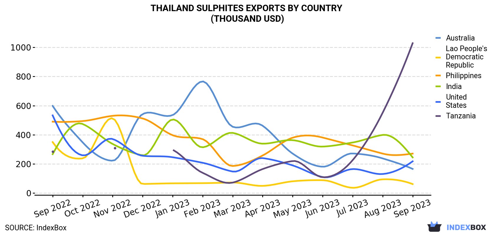 Thailand Sulphites Exports By Country (Thousand USD)
