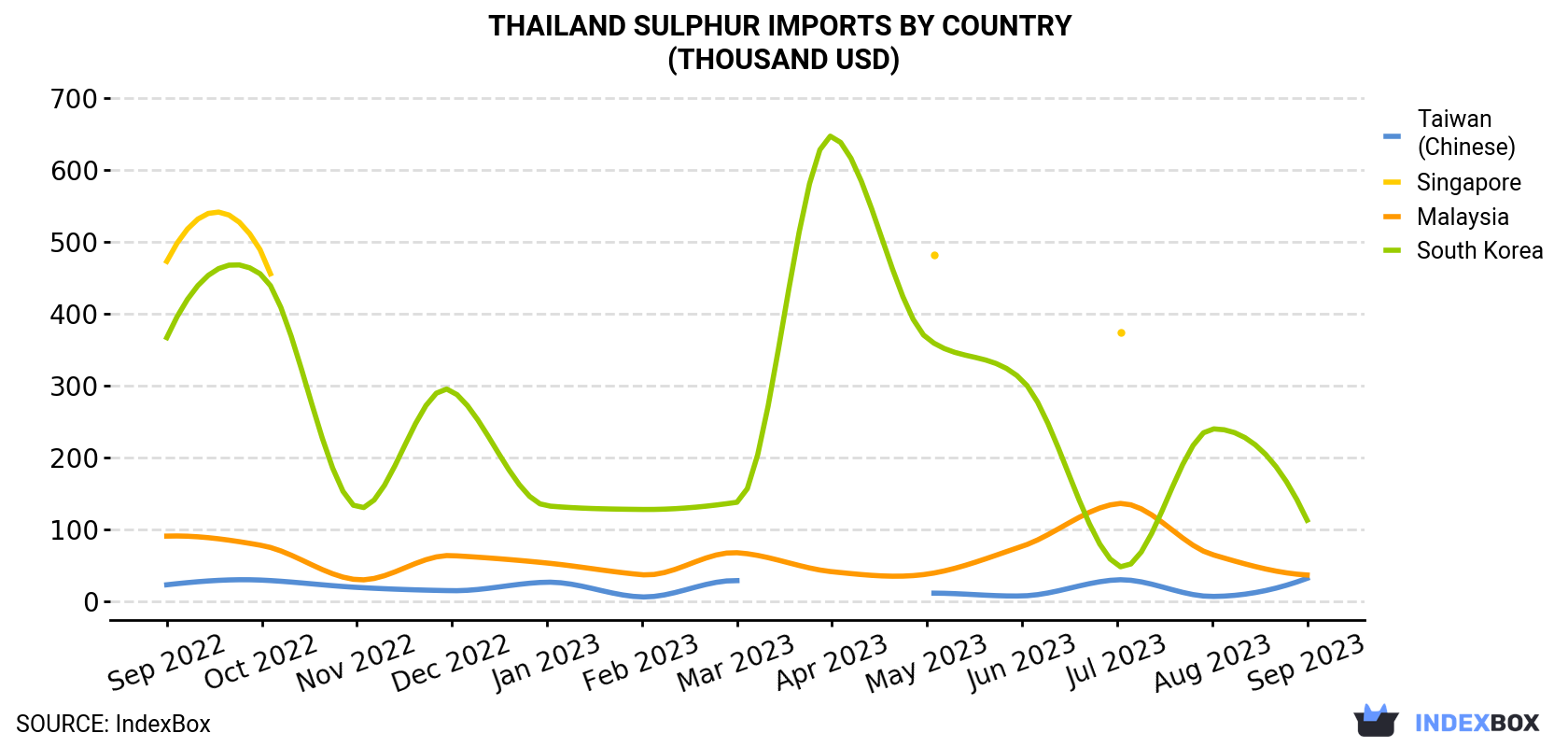 Thailand Sulphur Imports By Country (Thousand USD)