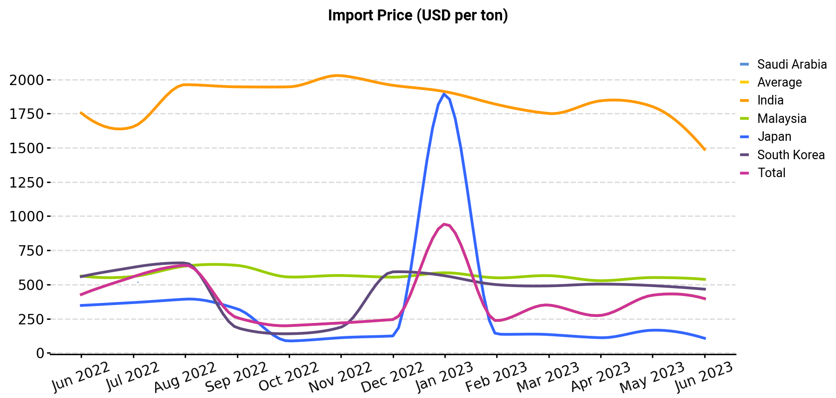 Import Price (USD per ton)
