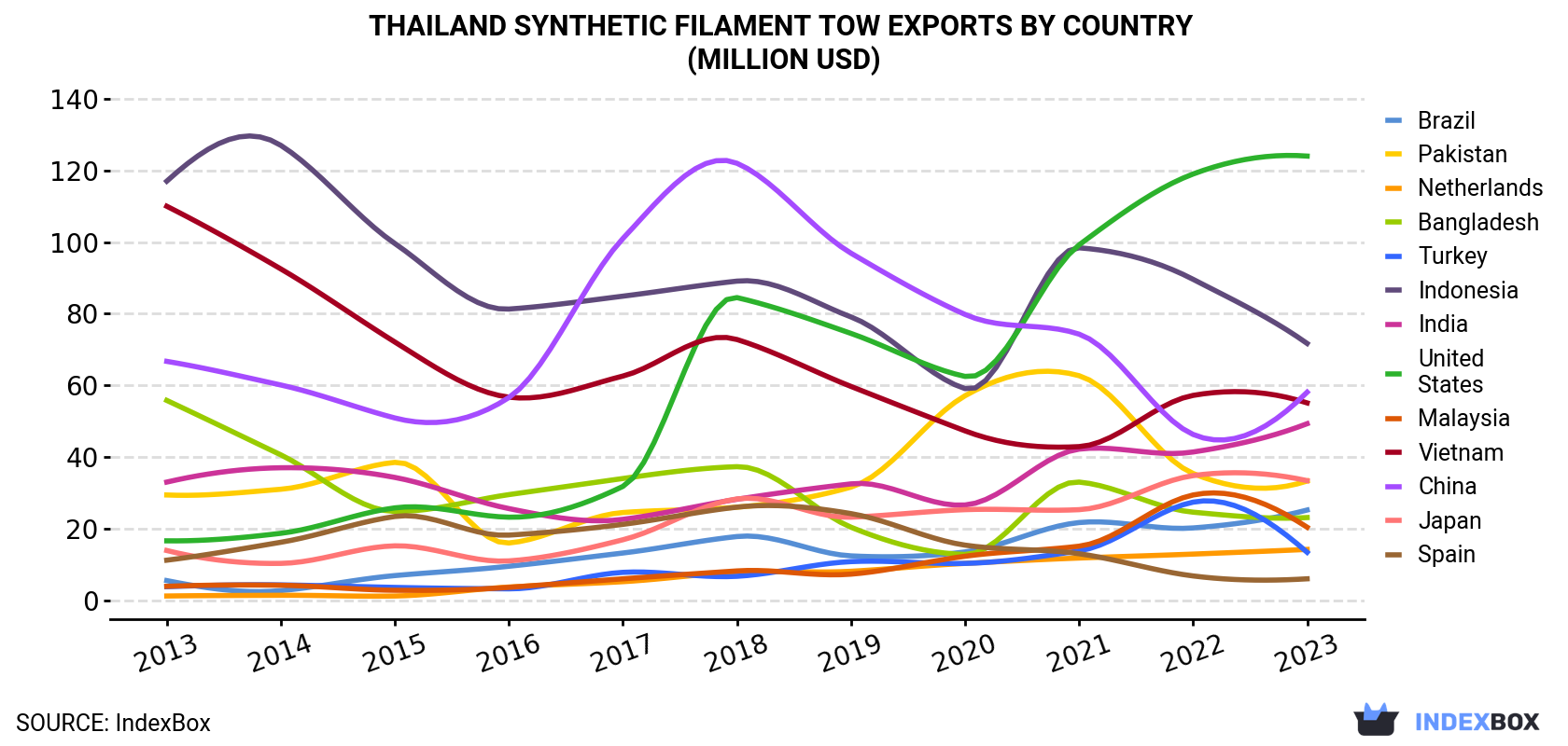 Thailand Synthetic Filament Tow Exports By Country (Million USD)