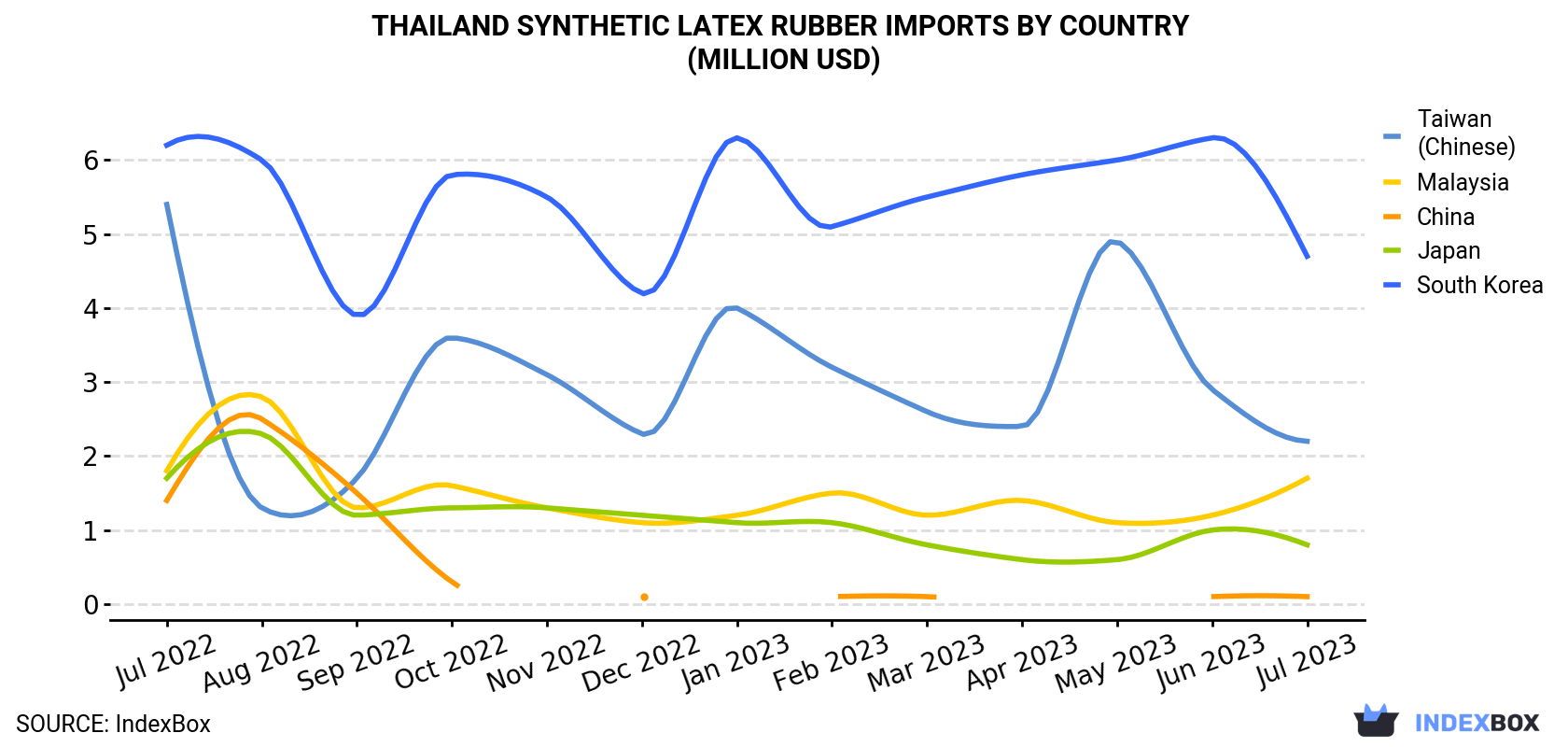 Thailand Synthetic Latex Rubber Imports By Country (Million USD)