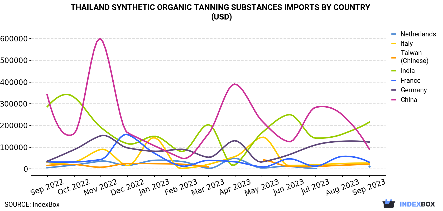 Thailand Synthetic Organic Tanning Substances Imports By Country (USD)